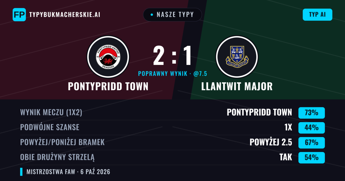 Nasze typy: Pontypridd Town vs Llantwit Major — Pontypridd Town — Wygrana (53%); Powyżej 2.5; Obie drużyny strzelą: Tak