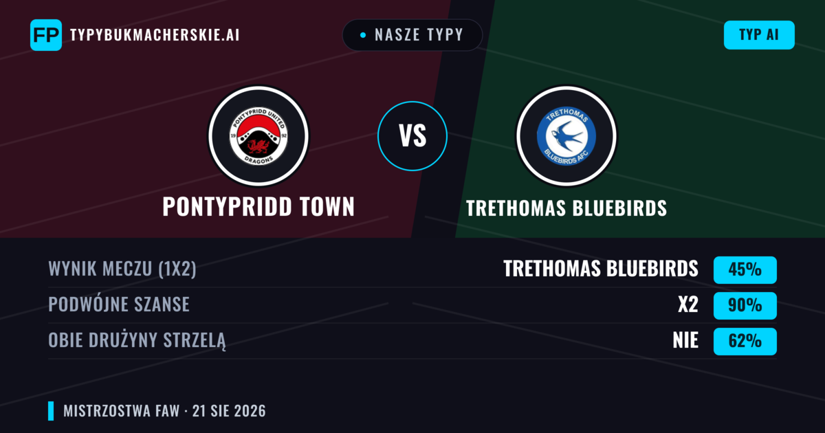Nasze typy: Pontypridd Town vs Trethomas Bluebirds — Pontypridd Town — Wygrana (51%); Powyżej 2.5; Obie drużyny strzelą: Tak