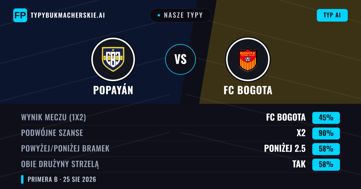 Nasze typy: Popayán vs FC Bogota — Popayán — Wygrana (40%); Poniżej 2.5; Obie drużyny strzelą: Nie