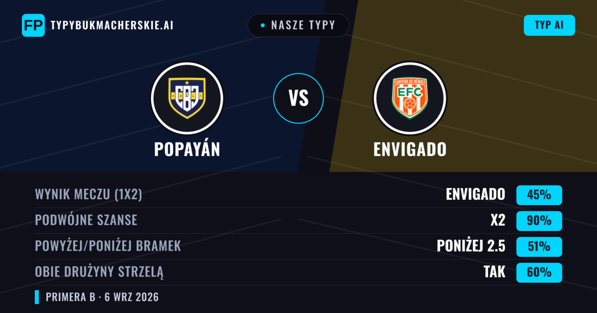 Nasze typy: Popayán vs Envigado — Envigado — Wygrana (42%); Poniżej 2.5; Obie drużyny strzelą: Nie