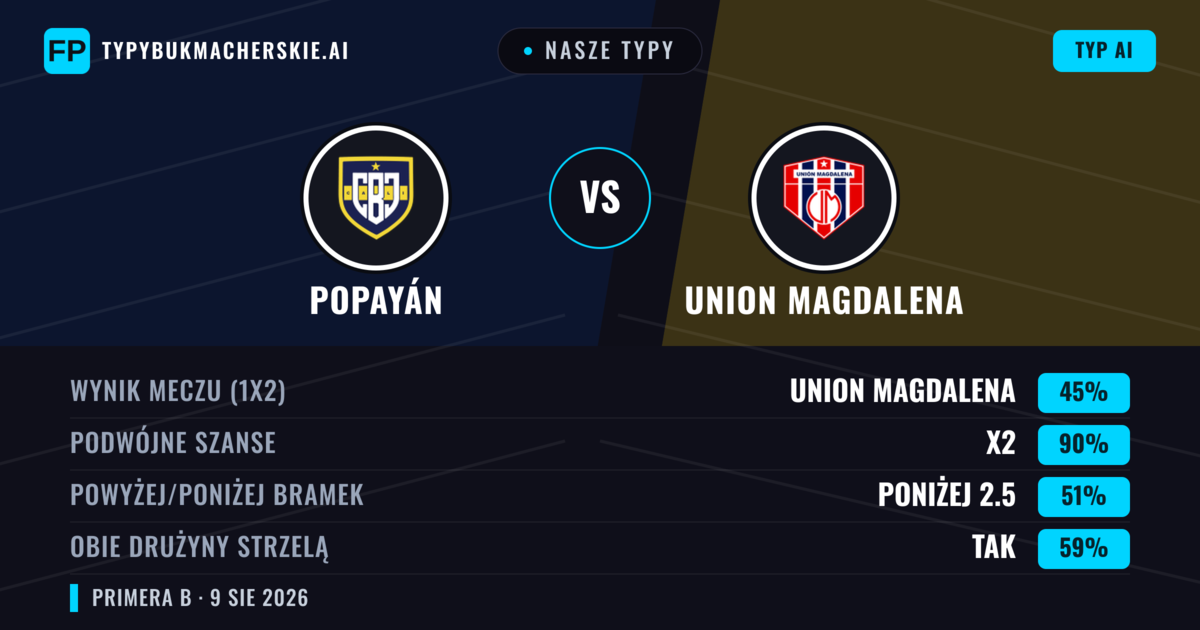 Nasze typy: Popayán vs Union Magdalena — Remis (45%); Poniżej 2.5; Obie drużyny strzelą: Tak