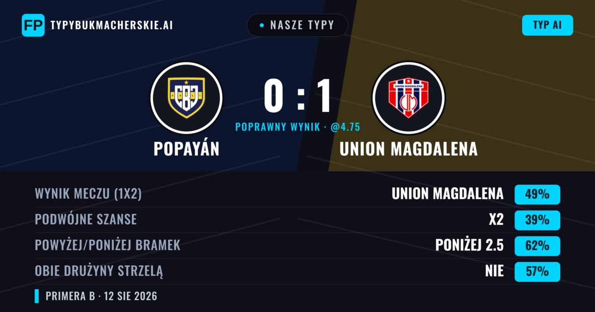 Nasze typy: Popayán vs Union Magdalena — Union Magdalena — Wygrana (47%); Poniżej 2.5; Obie drużyny strzelą: Nie
