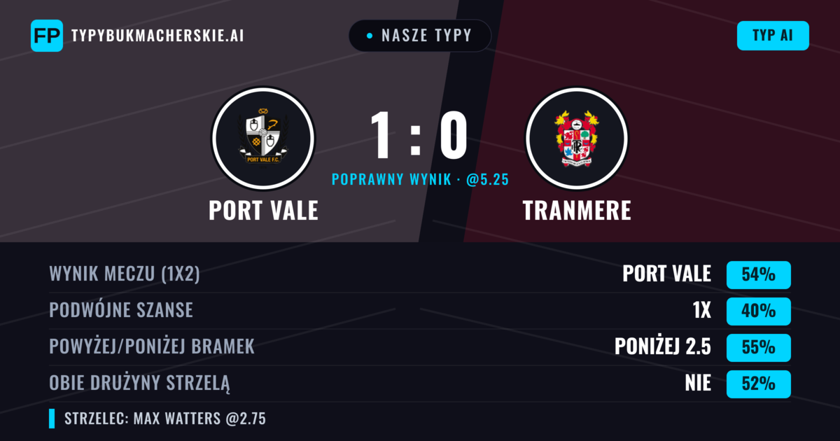 Nasze typy: Port Vale vs Tranmere — Port Vale — Wygrana (54%); Poniżej 2.5; Obie drużyny strzelą: Nie