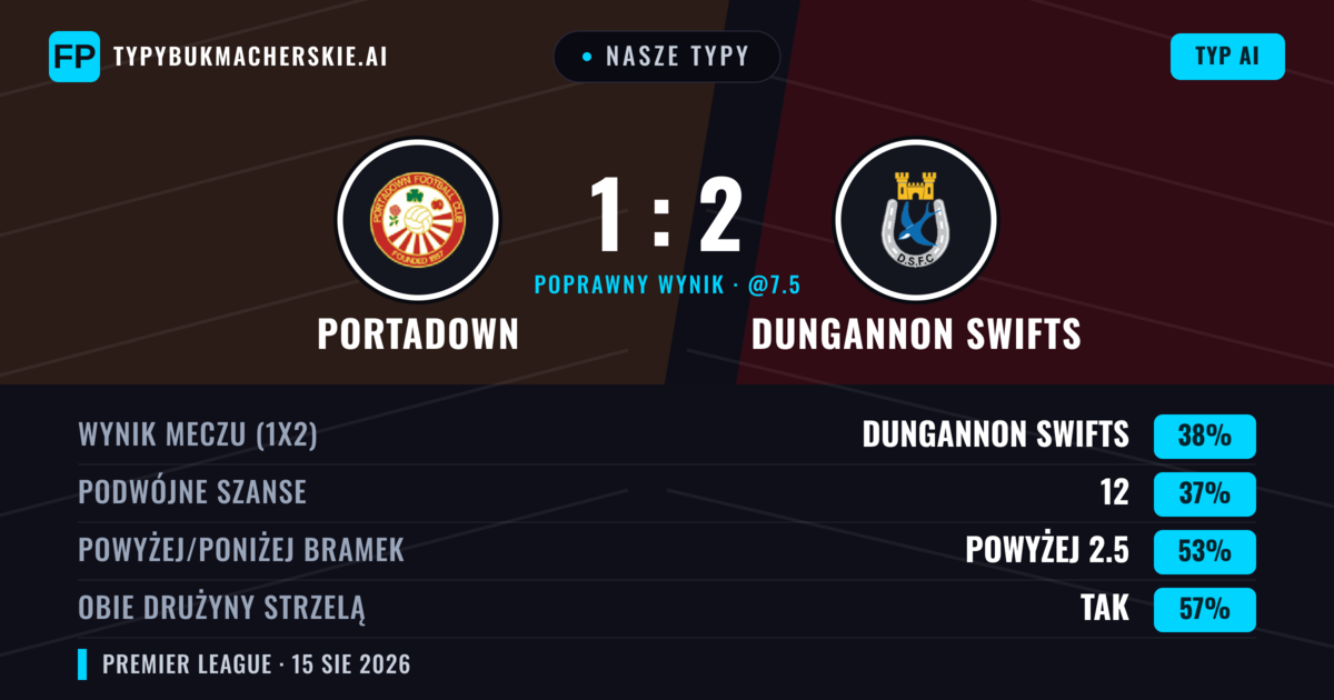 Nasze typy: Portadown vs Dungannon Swifts — Dungannon Swifts — Wygrana (39%); Powyżej 2.5; Obie drużyny strzelą: Tak