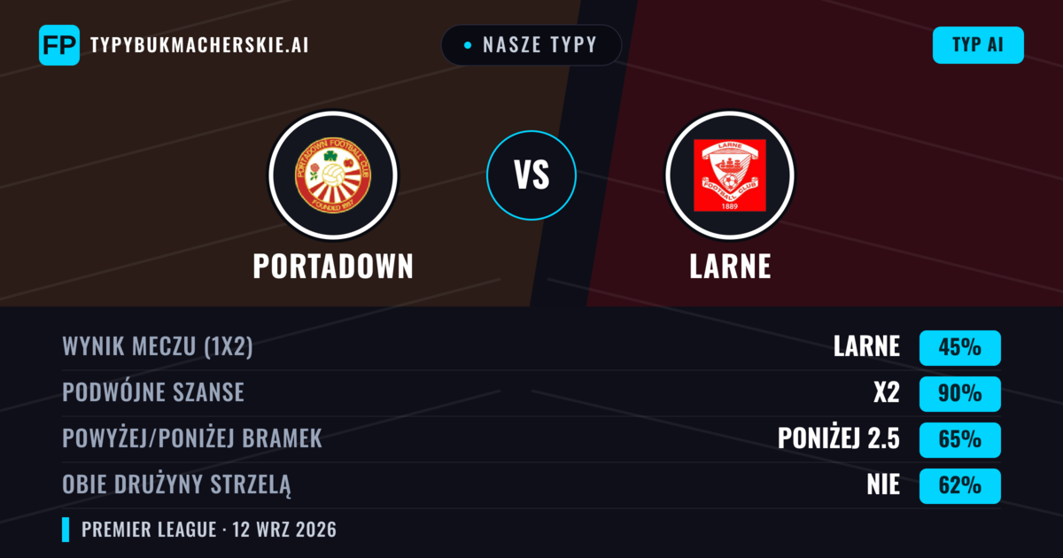 Nasze typy: Portadown vs Larne — Remis (45%); Poniżej 2.5; Obie drużyny strzelą: Nie