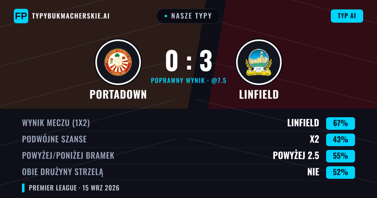 Nasze typy: Portadown vs Linfield — Linfield — Wygrana (67%); Powyżej 2.5; Obie drużyny strzelą: Nie