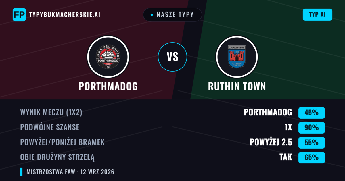 Nasze typy: Porthmadog vs Ruthin Town — Remis (45%); Powyżej 2.5; Obie drużyny strzelą: Tak
