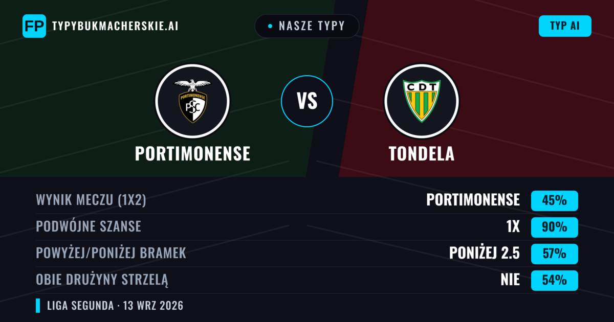 Nasze typy: Portimonense vs Tondela — Remis (45%); Poniżej 2.5; Obie drużyny strzelą: Nie