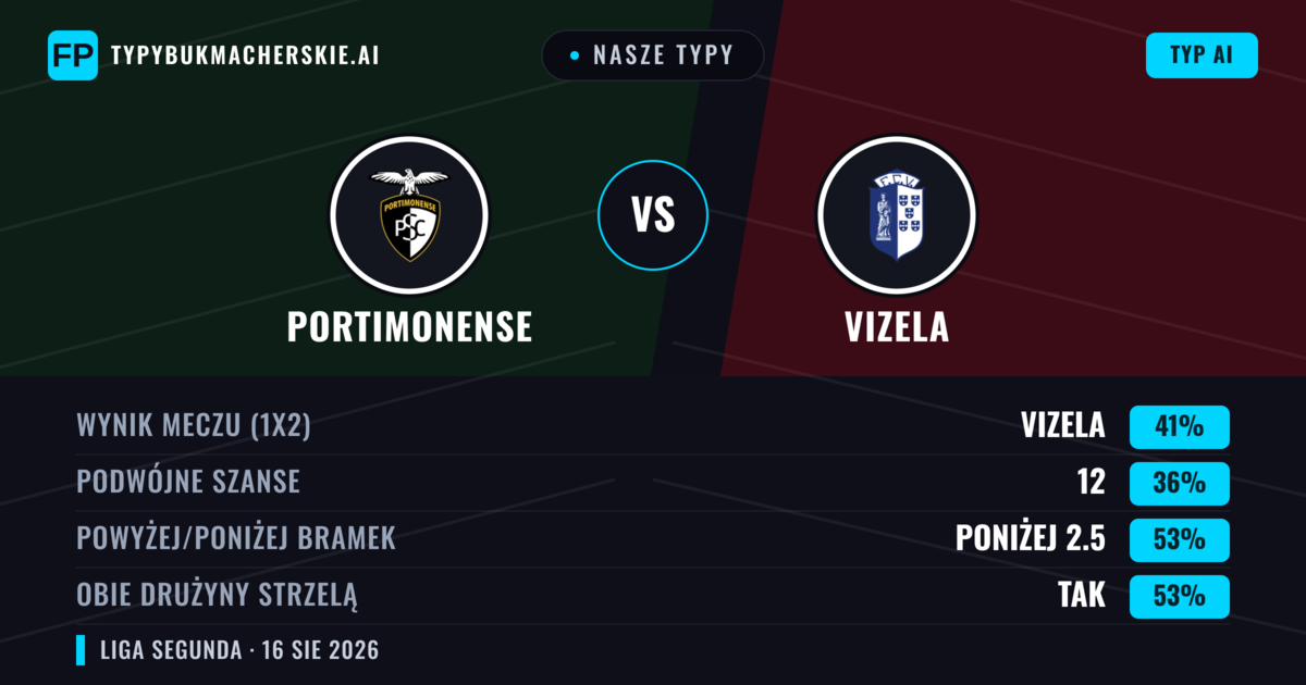 Nasze typy: Portimonense vs Vizela — Vizela — Wygrana (45%); Poniżej 2.5; Obie drużyny strzelą: Tak