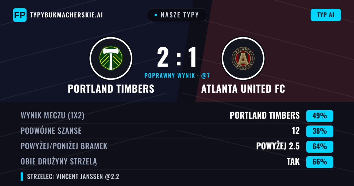 Nasze typy: Portland Timbers vs Atlanta United FC — Portland Timbers — Wygrana (49%); Powyżej 2.5; Obie drużyny strzelą: Tak