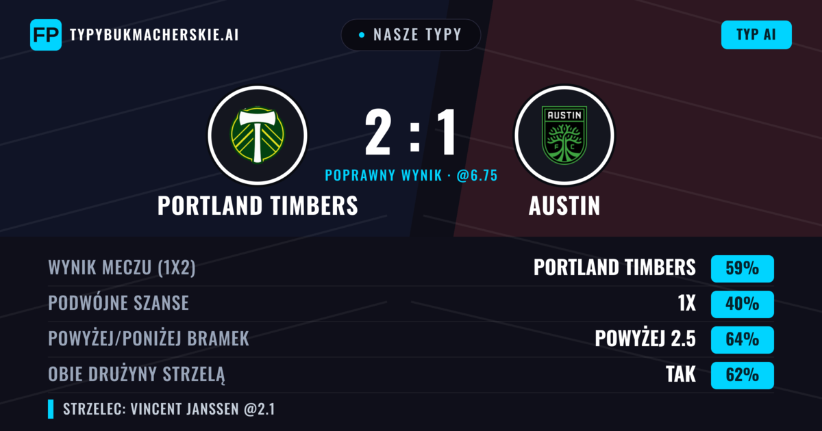 Nasze typy: Portland Timbers vs Austin — Portland Timbers — Wygrana (61%); Powyżej 2.5; Obie drużyny strzelą: Tak