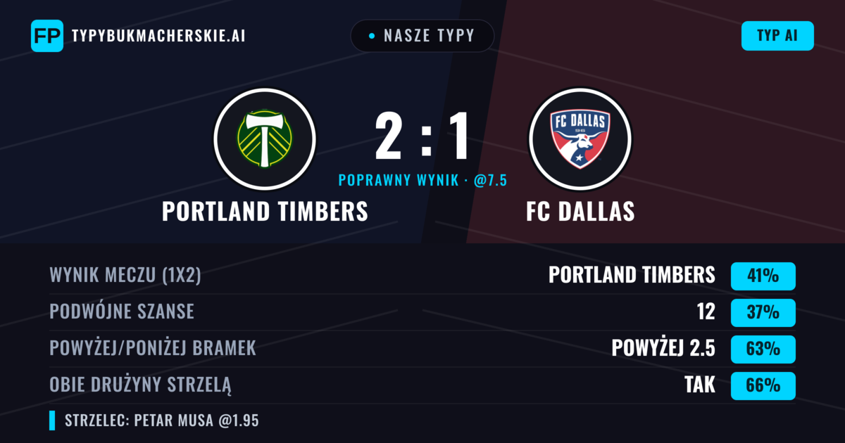 Nasze typy: Portland Timbers vs FC Dallas — Portland Timbers — Wygrana (42%); Powyżej 2.5; Obie drużyny strzelą: Tak