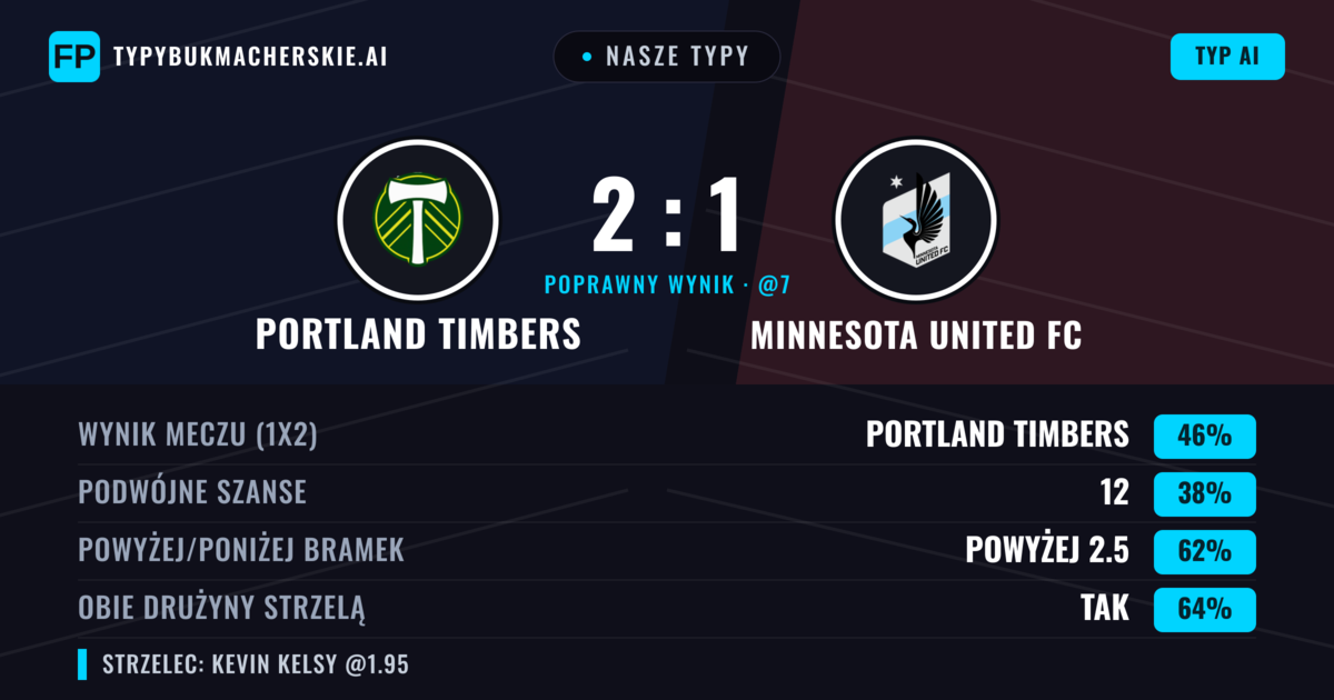 Nasze typy: Portland Timbers vs Minnesota United FC — Portland Timbers — Wygrana (46%); Powyżej 2.5; Obie drużyny strzelą: Tak