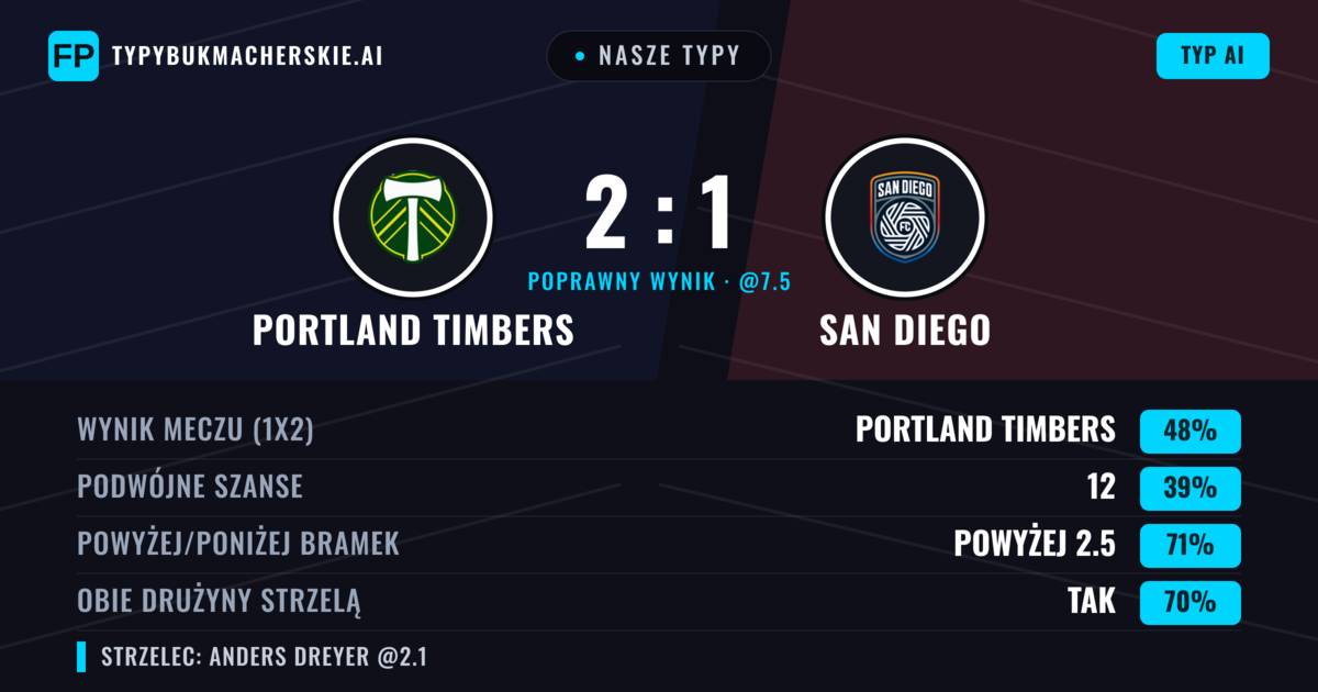 Nasze typy: Portland Timbers vs San Diego — Portland Timbers — Wygrana (49%); Powyżej 2.5; Obie drużyny strzelą: Tak