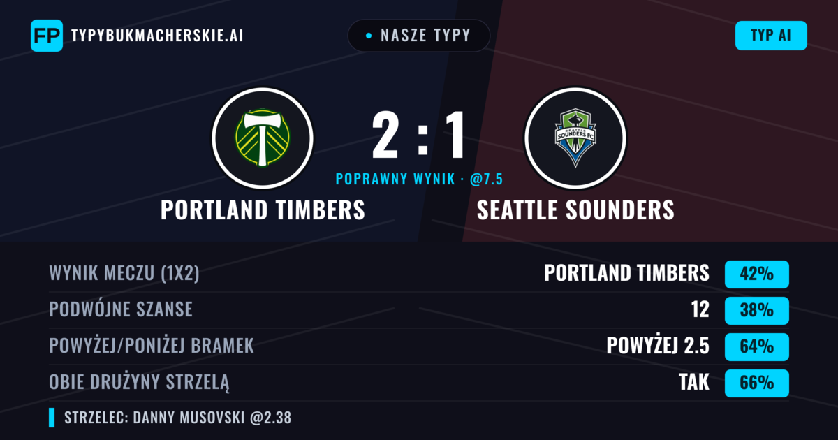 Nasze typy: Portland Timbers vs Seattle Sounders — Portland Timbers — Wygrana (46%); Powyżej 2.5; Obie drużyny strzelą: Tak