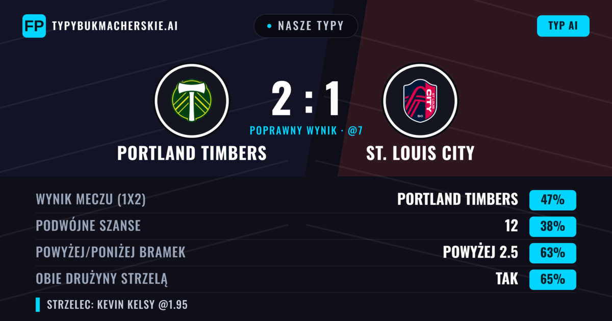 Nasze typy: Portland Timbers vs St. Louis City — Portland Timbers — Wygrana (47%); Powyżej 2.5; Obie drużyny strzelą: Tak