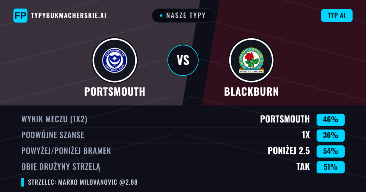 Nasze typy: Portsmouth vs Blackburn — Portsmouth — Wygrana (45%); Poniżej 2.5; Obie drużyny strzelą: Tak