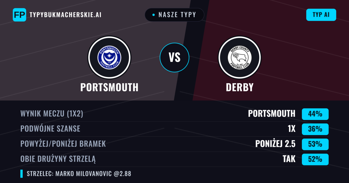 Nasze typy: Portsmouth vs Derby — Portsmouth — Wygrana (50%); Poniżej 2.5; Obie drużyny strzelą: Tak