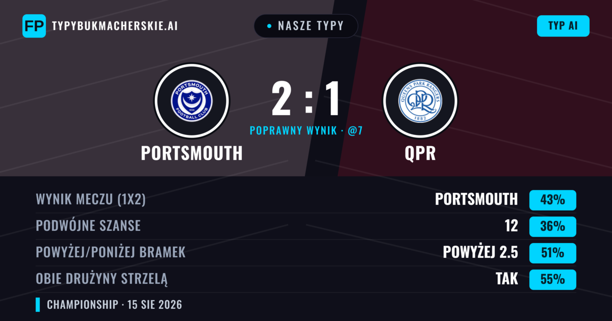 Nasze typy: Portsmouth vs QPR — Portsmouth — Wygrana (42%); Poniżej 2.5; Obie drużyny strzelą: Tak