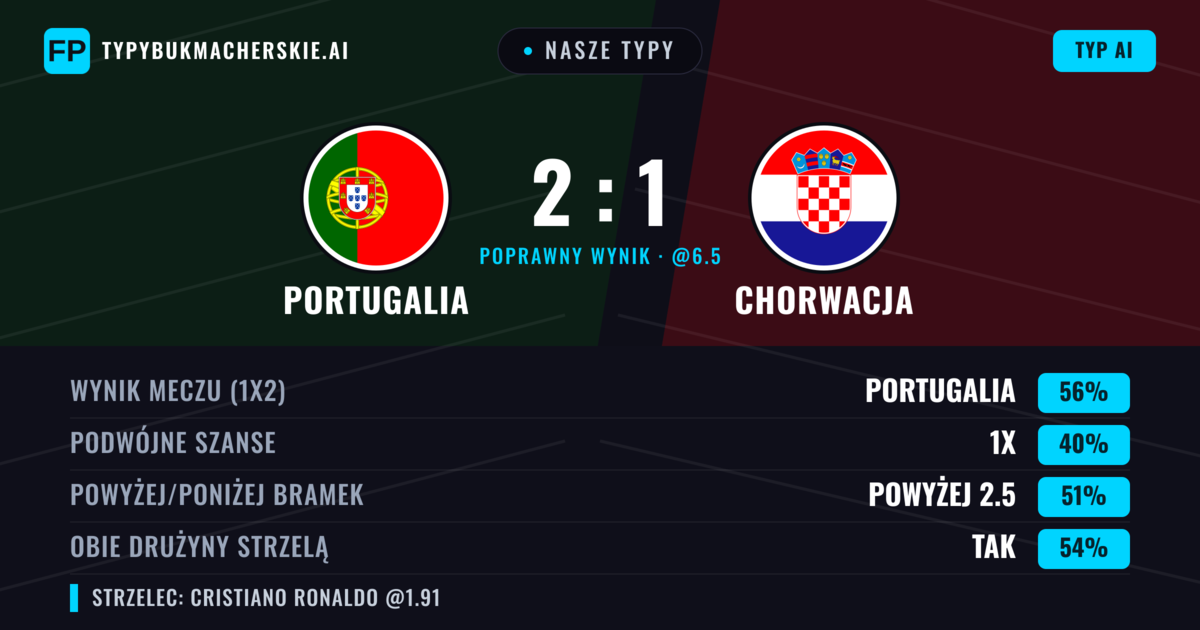 Nasze typy: Portugalia vs Chorwacja — Portugalia — Wygrana (58%); Powyżej 2.5; Obie drużyny strzelą: Tak