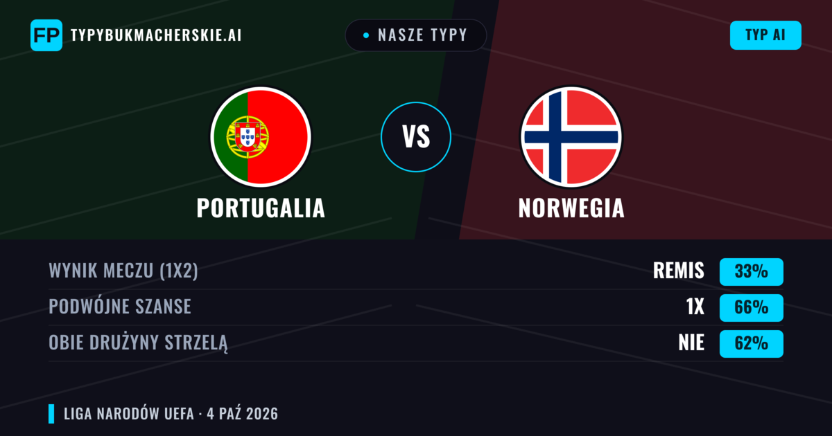 Nasze typy: Portugalia vs Norwegia — Portugalia — Wygrana (58%); Powyżej 2.5; Obie drużyny strzelą: Tak