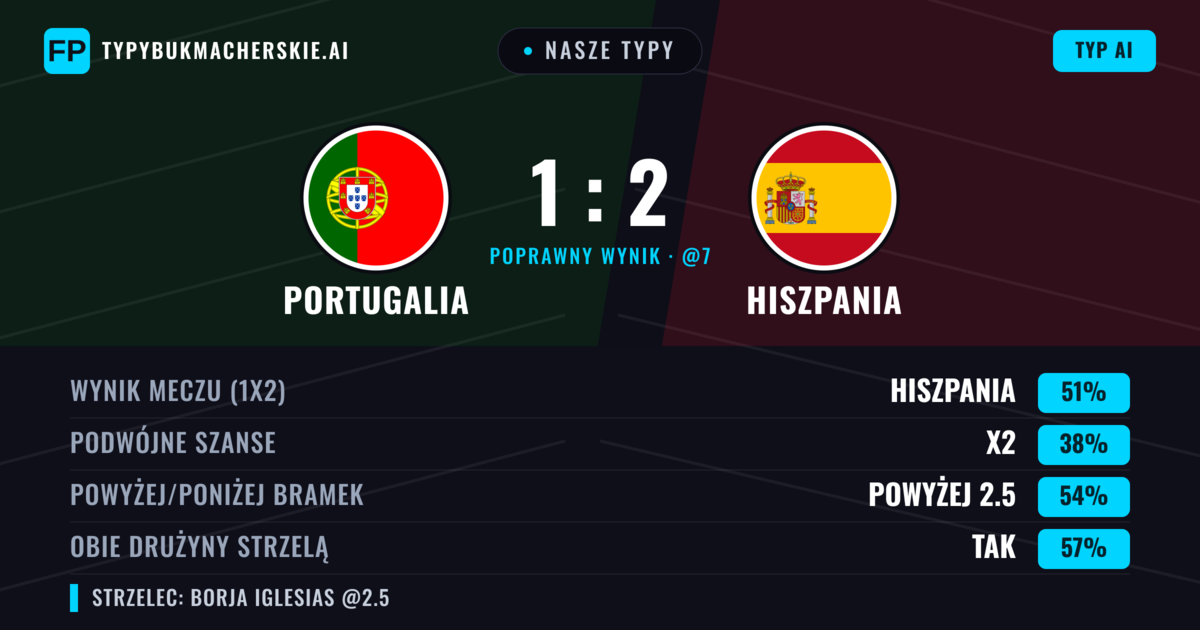 Nasze typy: Portugalia vs Hiszpania — Hiszpania — Wygrana (50%); Powyżej 2.5; Obie drużyny strzelą: Tak
