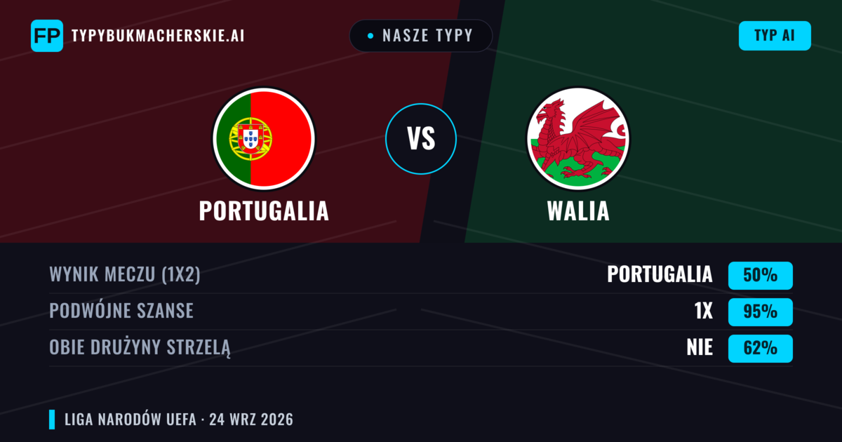 Nasze typy: Portugalia vs Walia — Portugalia — Wygrana (76%); Powyżej 2.5; Obie drużyny strzelą: Nie