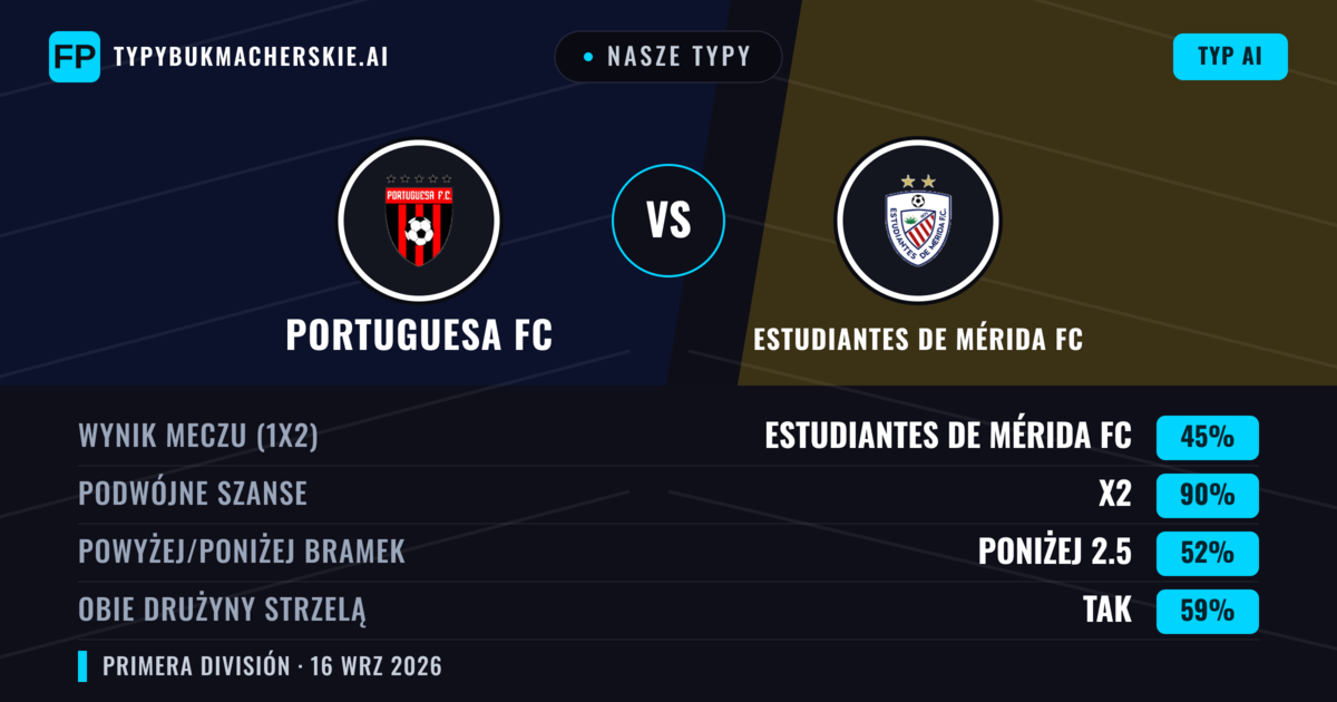 Nasze typy: Portuguesa FC vs Estudiantes de Mérida FC — Remis (45%); Poniżej 2.5; Obie drużyny strzelą: Tak