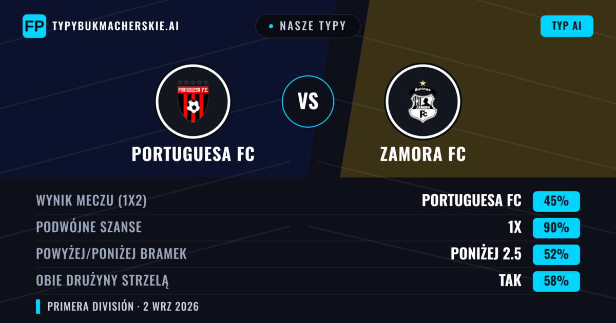 Nasze typy: Portuguesa FC vs Zamora FC — Remis (45%); Poniżej 2.5; Obie drużyny strzelą: Tak