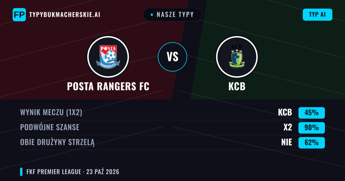 Nasze typy: Posta Rangers FC vs KCB — Remis (45%); Obie drużyny strzelą: Nie