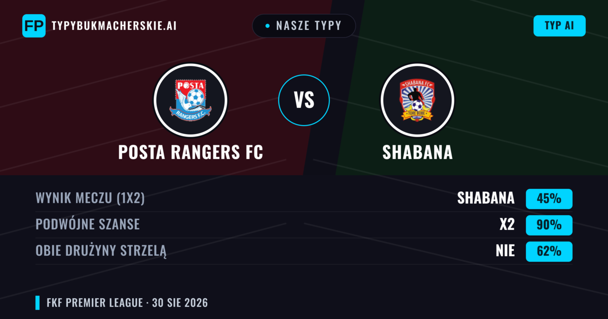 Nasze typy: Posta Rangers FC vs Shabana — Remis (45%); Obie drużyny strzelą: Nie