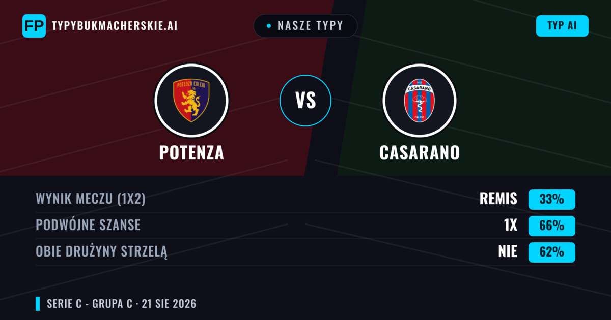 Nasze typy: Potenza vs Casarano — Potenza — Wygrana (37%); Poniżej 2.5; Obie drużyny strzelą: Tak