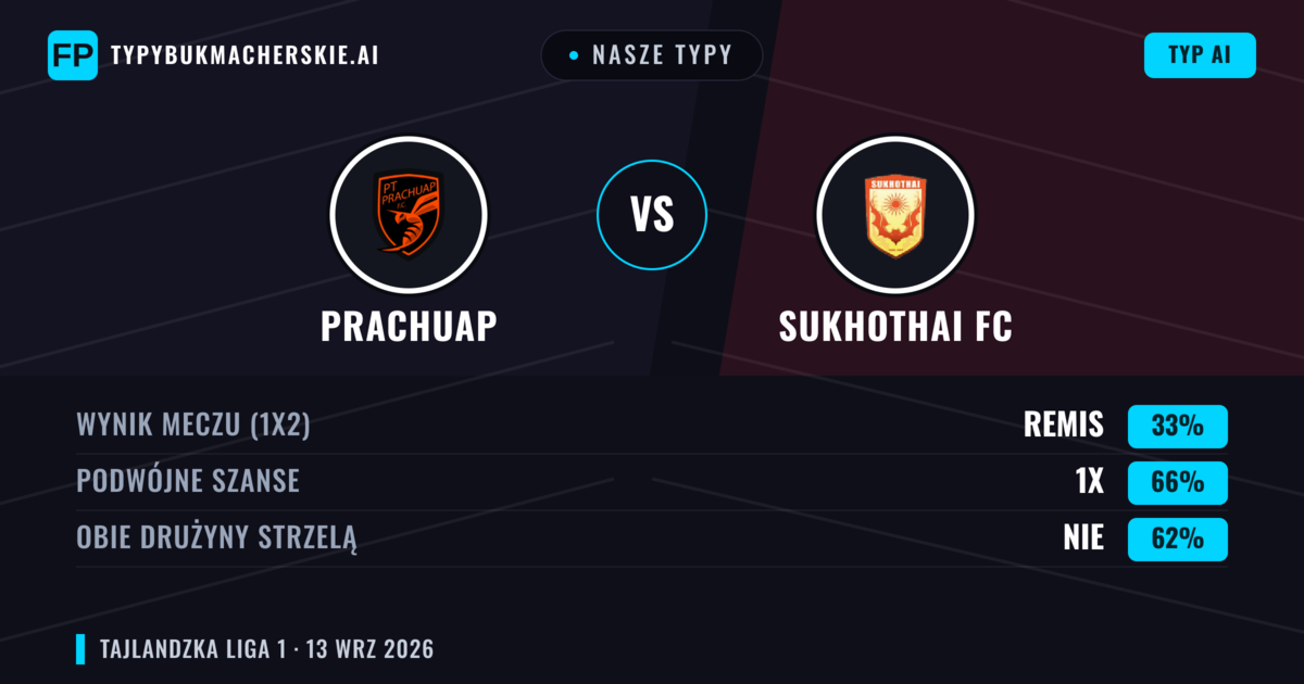 Nasze typy: Prachuap vs Sukhothai FC — Remis (33%); Obie drużyny strzelą: Nie