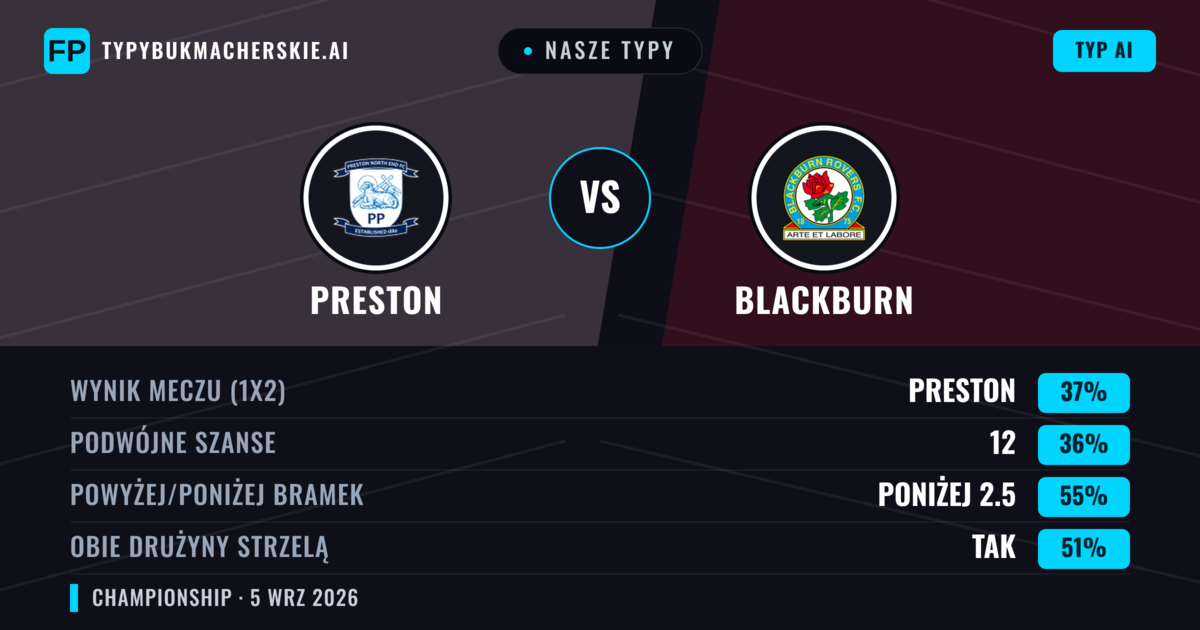 Nasze typy: Preston vs Blackburn — Preston — Wygrana (40%); Poniżej 2.5; Obie drużyny strzelą: Tak