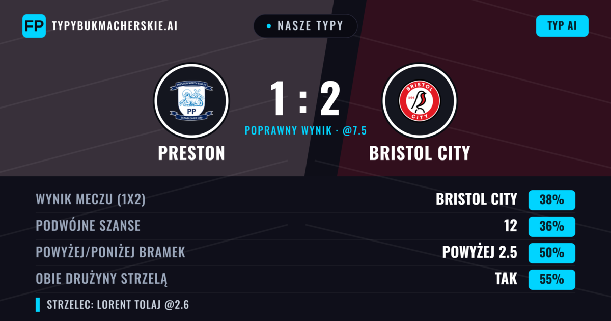 Nasze typy: Preston vs Bristol City — Bristol City — Wygrana (39%); Powyżej 2.5; Obie drużyny strzelą: Tak
