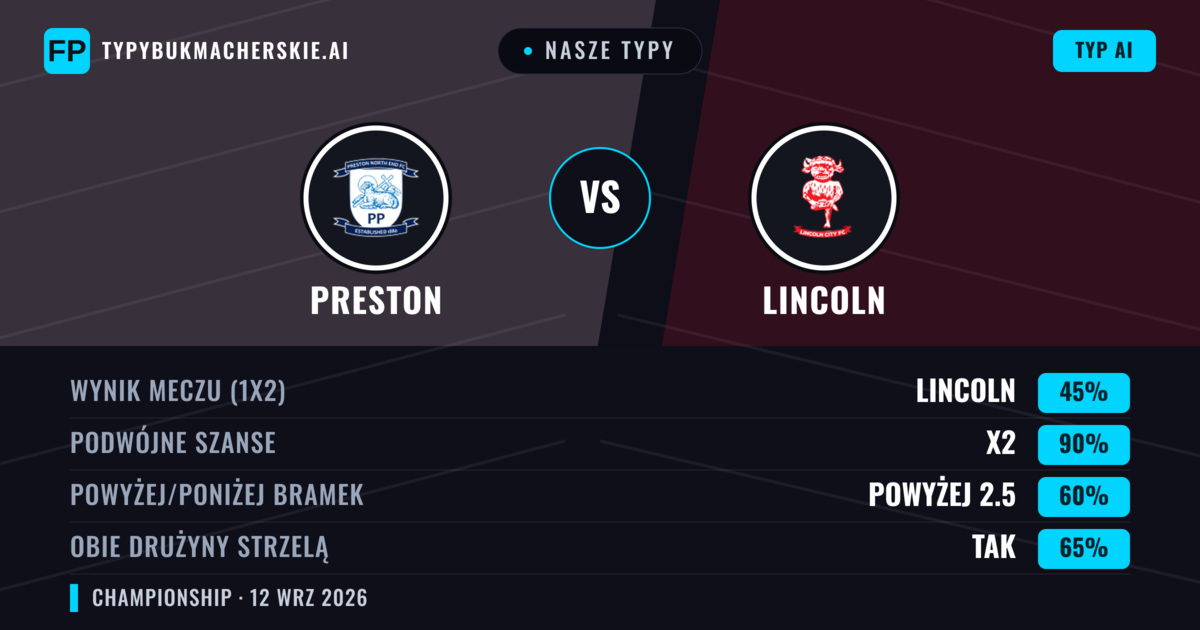 Nasze typy: Preston vs Lincoln — Remis (45%); Powyżej 2.5; Obie drużyny strzelą: Tak