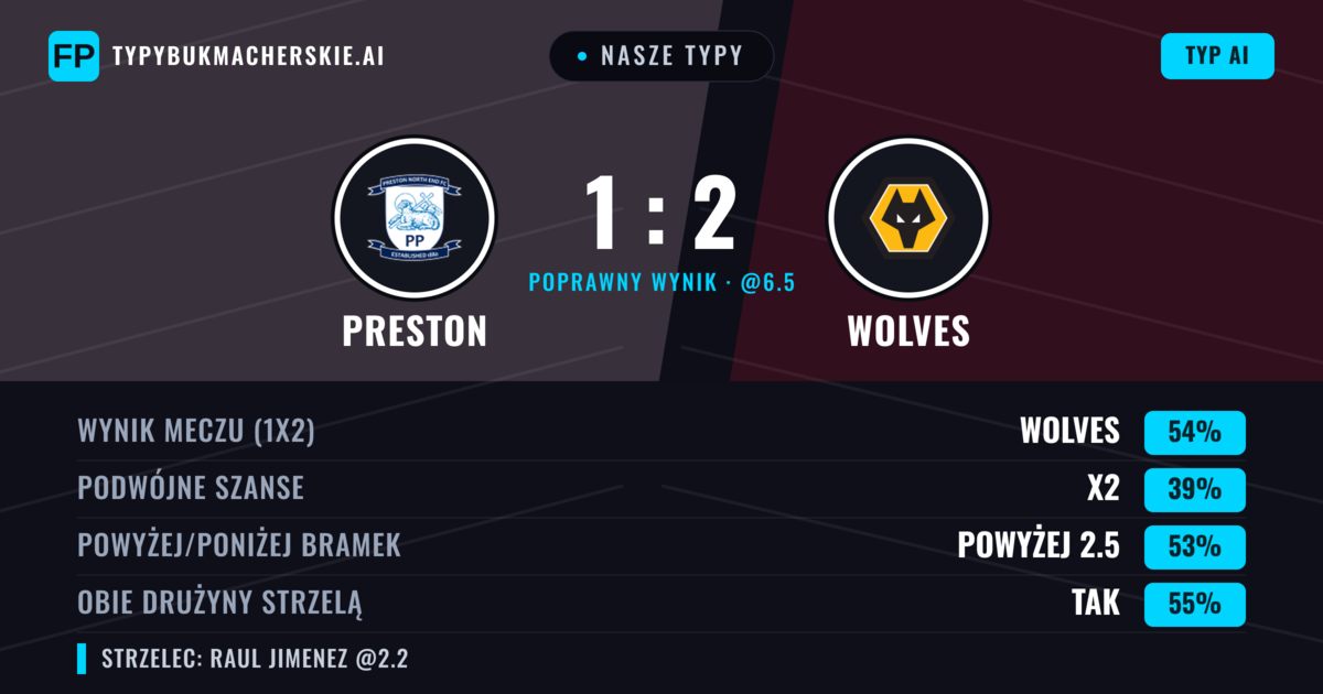 Nasze typy: Preston vs Wolves — Wolves — Wygrana (49%); Powyżej 2.5; Obie drużyny strzelą: Tak