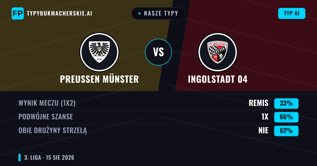 Nasze typy: Preußen Münster vs Ingolstadt 04 — Preußen Münster — Wygrana (41%); Powyżej 2.5; Obie drużyny strzelą: Tak