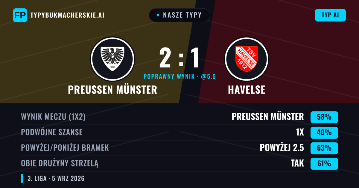 Nasze typy: Preußen Münster vs Havelse — Preußen Münster — Wygrana (59%); Powyżej 2.5; Obie drużyny strzelą: Tak