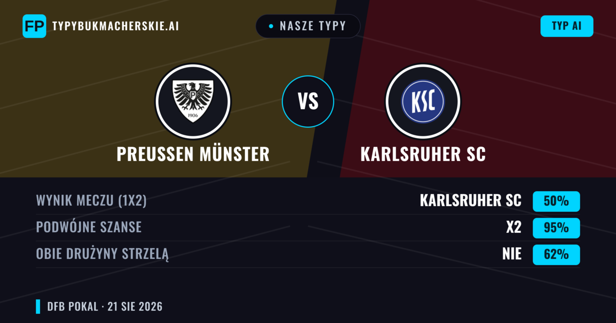 Nasze typy: Preußen Münster vs Karlsruher SC — Karlsruher SC — Wygrana (51%); Powyżej 2.5; Obie drużyny strzelą: Tak