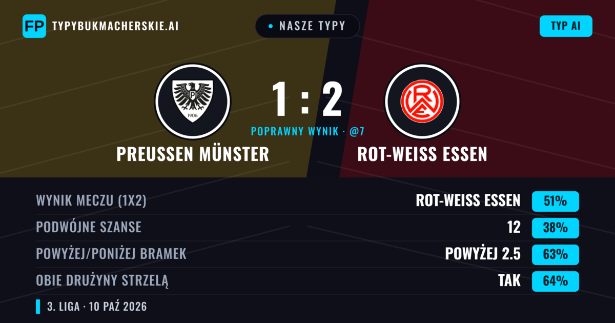 Nasze typy: Preußen Münster vs Rot-Weiß Essen — Rot-Weiß Essen — Wygrana (50%); Powyżej 2.5; Obie drużyny strzelą: Tak
