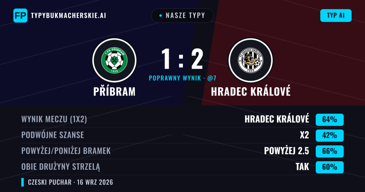 Nasze typy: Příbram vs Hradec Králové — Hradec Králové — Wygrana (66%); Powyżej 2.5; Obie drużyny strzelą: Tak