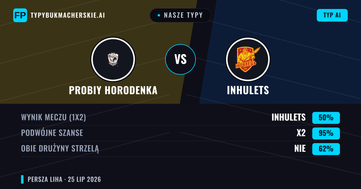 Nasze typy: Probiy Horodenka vs Inhulets — Probiy Horodenka — Wygrana (40%); Poniżej 2.5; Obie drużyny strzelą: Tak