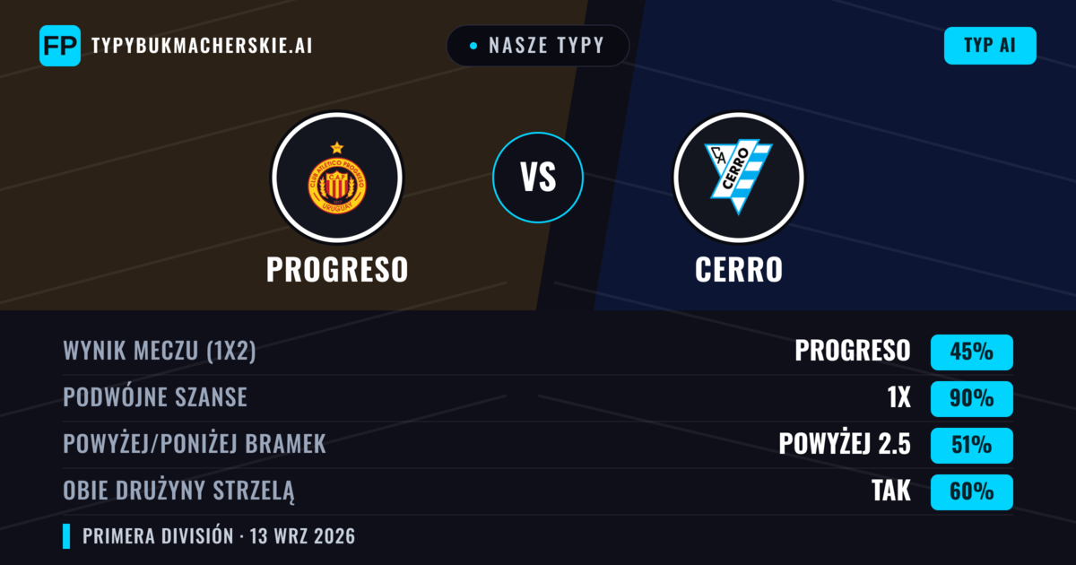 Nasze typy: Progreso vs Cerro — Remis (45%); Powyżej 2.5; Obie drużyny strzelą: Tak