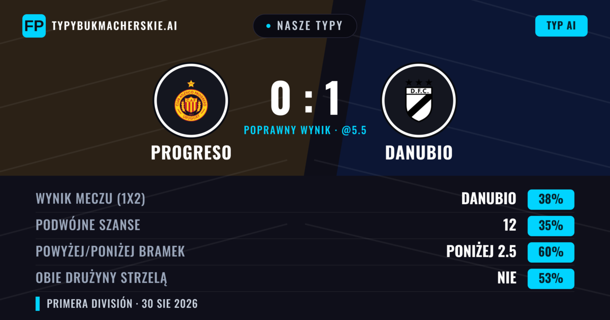 Nasze typy: Progreso vs Danubio — Danubio — Wygrana (38%); Poniżej 2.5; Obie drużyny strzelą: Nie