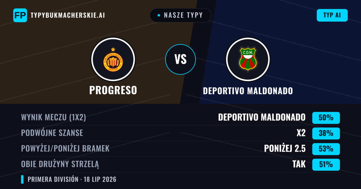 Nasze typy: Progreso vs Deportivo Maldonado — Deportivo Maldonado — Wygrana (50%); Poniżej 2.5; Obie drużyny strzelą: Tak