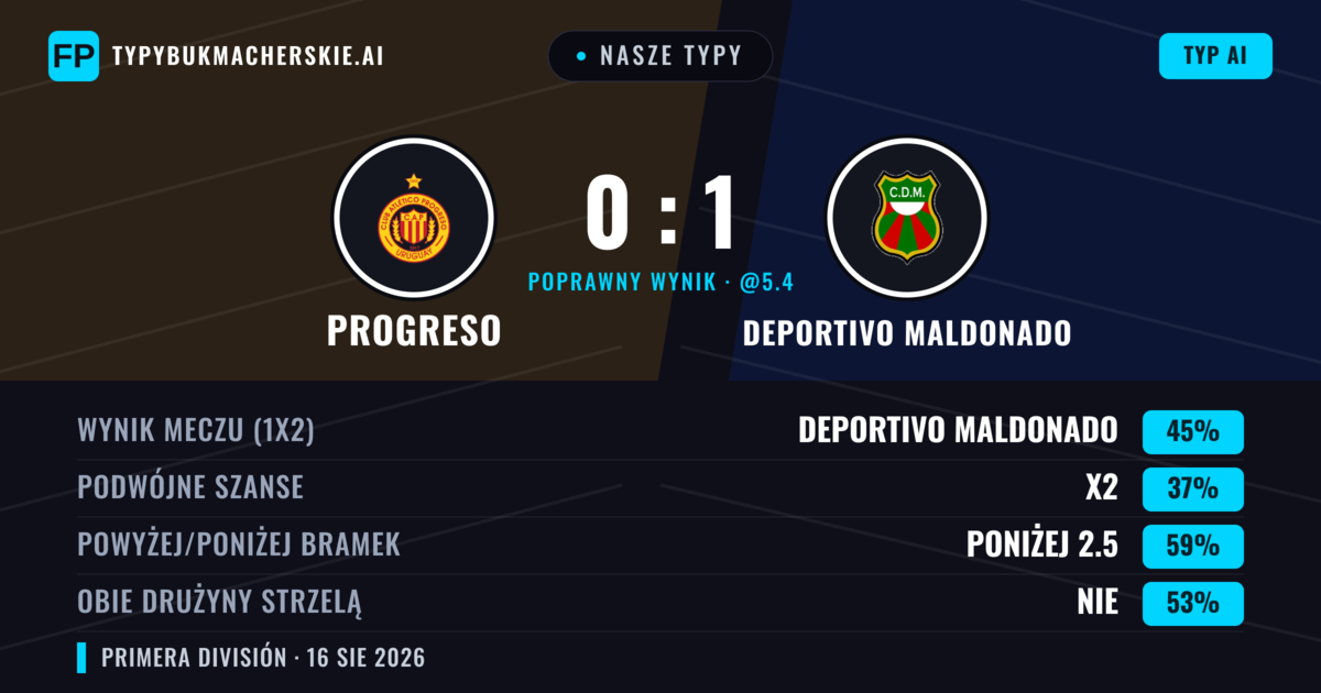 Nasze typy: Progreso vs Deportivo Maldonado — Deportivo Maldonado — Wygrana (48%); Poniżej 2.5; Obie drużyny strzelą: Nie
