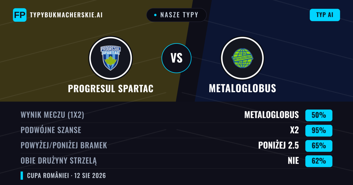 Nasze typy: Progresul Spartac vs Metaloglobus — Remis (50%); Poniżej 2.5; Obie drużyny strzelą: Nie