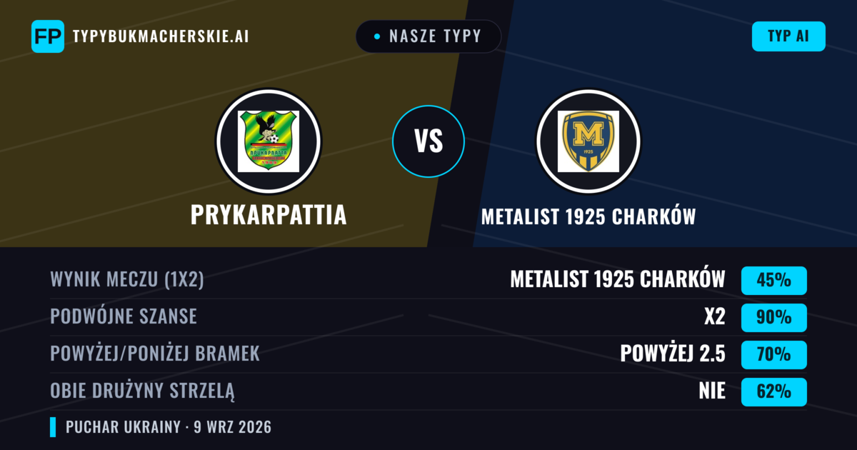 Nasze typy: Prykarpattia vs Metalist 1925 Charków — Remis (45%); Powyżej 2.5; Obie drużyny strzelą: Nie