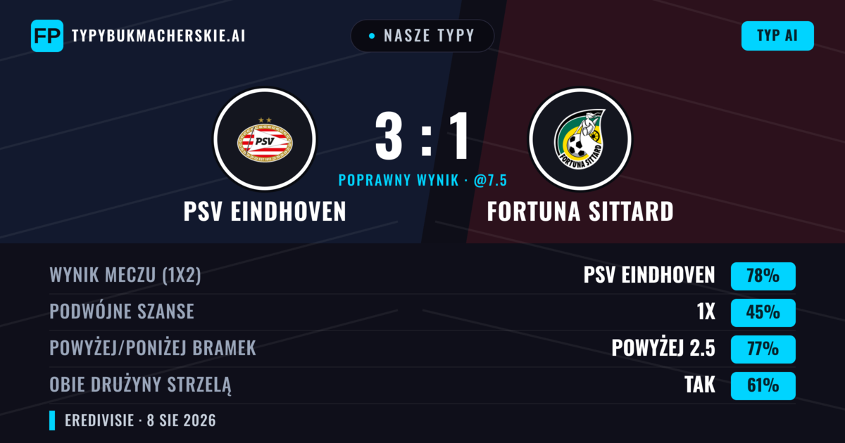 Nasze typy: PSV Eindhoven vs Fortuna Sittard — PSV Eindhoven — Wygrana (80%); Powyżej 2.5; Obie drużyny strzelą: Tak
